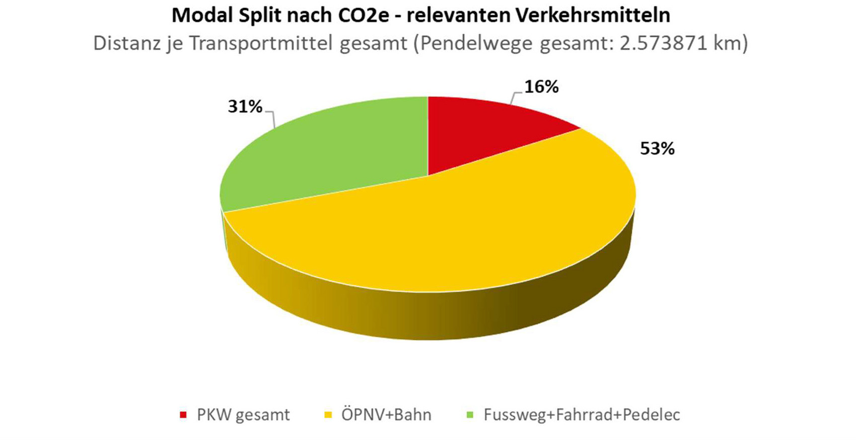 Tortendiagramm Prozentuale Verteilung des Verkehrsaufkommes, die Zahlen finden Sie im Folgenden
