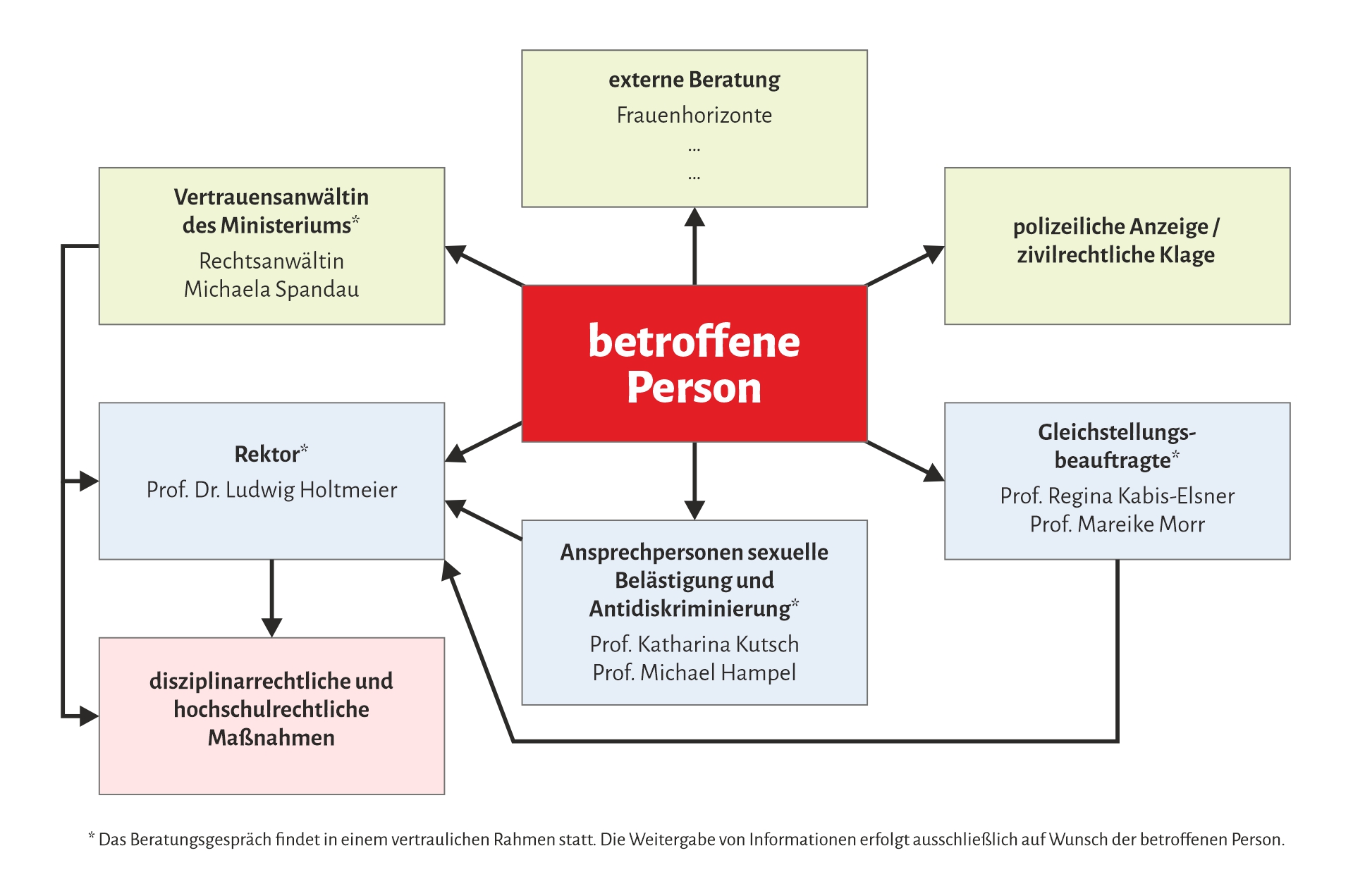 Ein Schausbild zeigt die Beschwerdewege für Menschen, die von sexueller Belästigung betroffen sind
