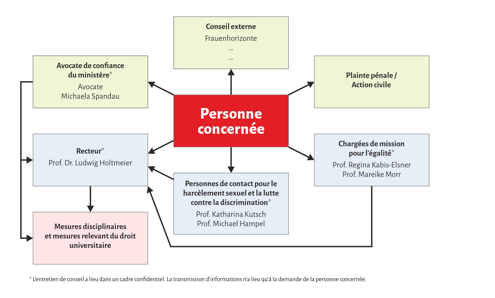 Une infographie montre les voies de recours pour les personnes victimes de harcèlement sexuel.