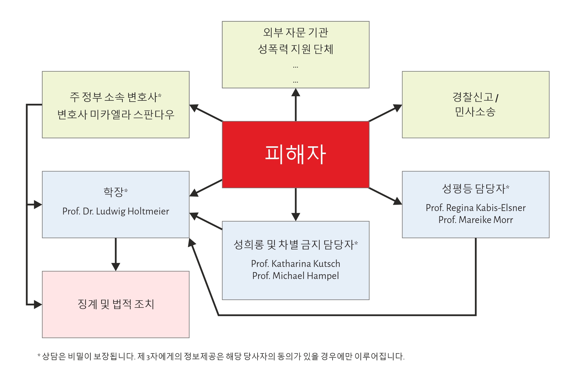 성희롱 피해자를 위한 신고 절차를 보여주는 도식