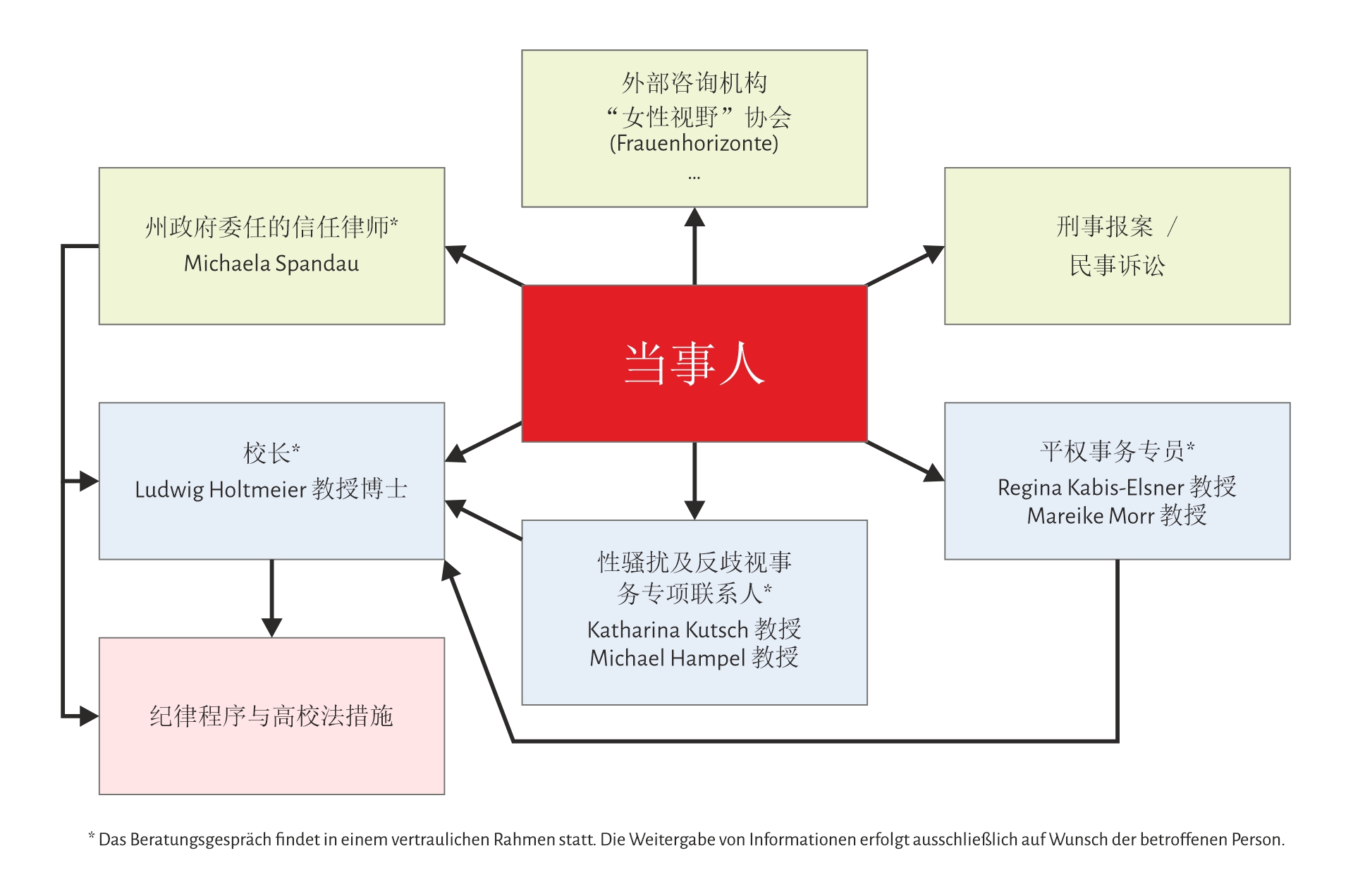 一个展示图展示了性骚扰受害者可采取的申诉途径。
