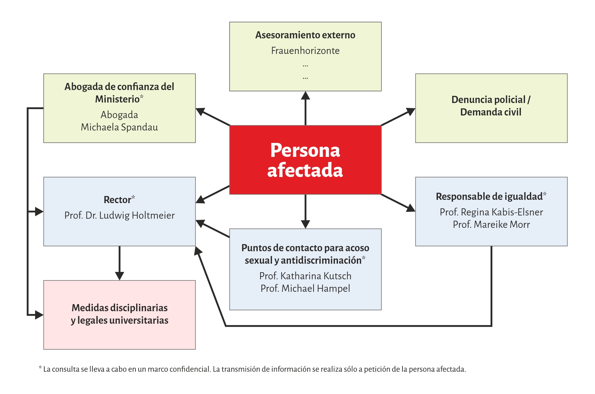 Una infografía muestra las vías de reclamación para las personas afectadas por acoso sexual.