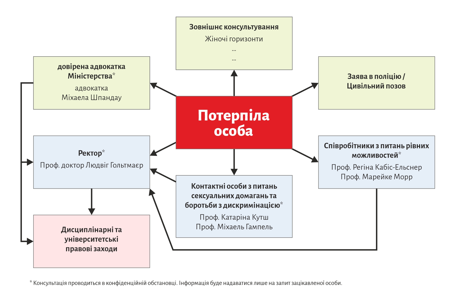 Ілюстрація показує шляхи подання скарг для людей, які постраждали від сексуальних домагань.