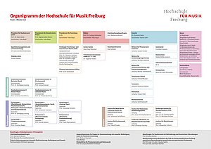 Organigramm der Hochschule